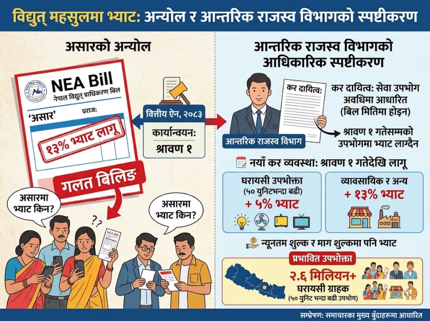 भ्याट विवादमा प्राधिकरणको गल्ती उजागर, असारको खपतमा कर नलाग्ने 