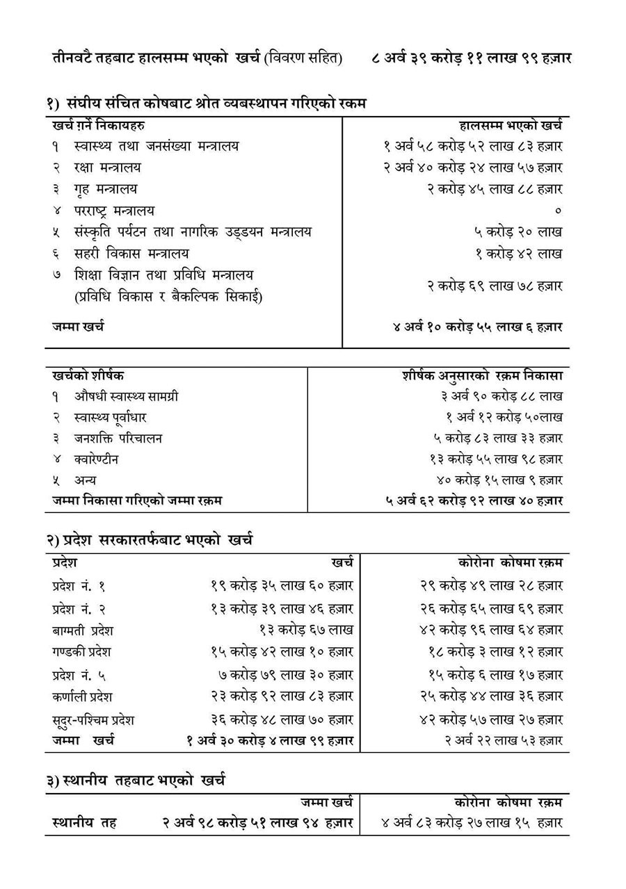 कोरोनामा ८ अर्ब ३९ करोड खर्च