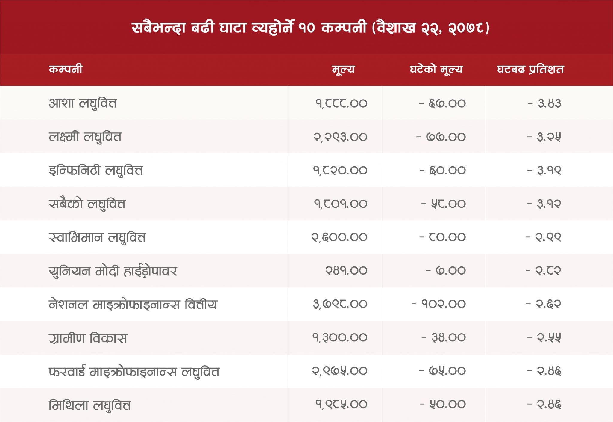 नेप्से परिसूचक ५ अंकले घट्यो