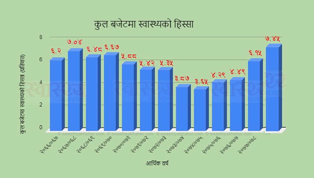 हालसम्मकै धेरै बजेट स्वास्थ्यमा ७ दशमलव ४५ प्रतिशत