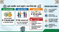 समस्याग्रस्त सहकारीबाट ५९ लाख बचत फिर्ता, १ करोड २० लाख कर्जा असुली