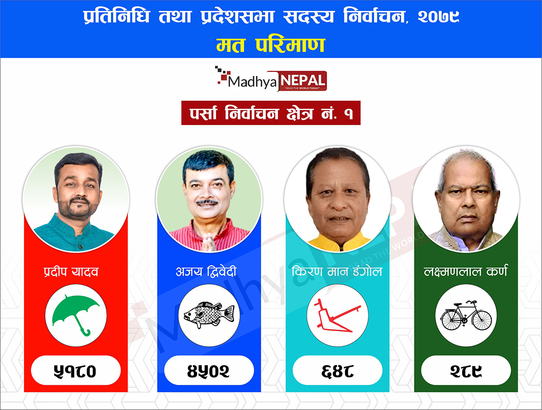 पर्सा क्षेत्र नं.१ प्रतिनिधि सभा सदस्य निर्वाचन २०७९ मत परिमाण