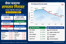 तीन दिनमै झन्डै ६० अंकको गिरावट : नेप्से फेरि ओरालो, लगानीकर्ता दबाबमा