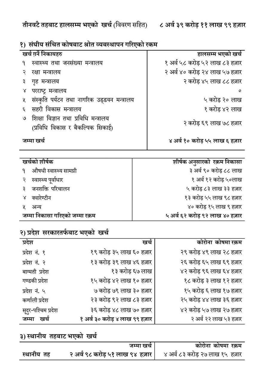 कोरोनामा ८ अर्ब ३९ करोड खर्च