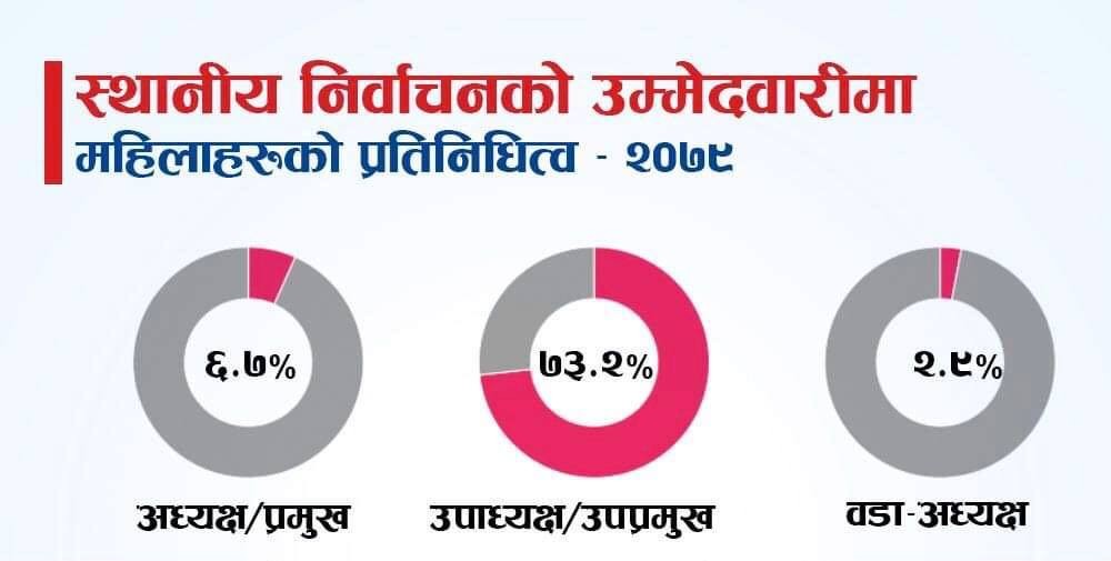 महिला उम्मेदवारी ६ दशमलव १ प्रतिशतमा सीमित भएको छ ।