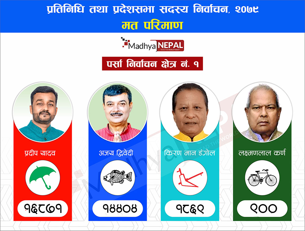 पर्सा प्रतिनिधि सभा सदस्य निर्वाचन क्षेत्र नम्बर १को मतगणना अपडेट ३४३५४बदरमत १७३४