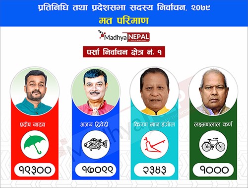 पर्सा प्रतिनिधि सभा सदस्य निर्वाचन क्षेत्र नम्बर ! काे मतगणना अपडेट