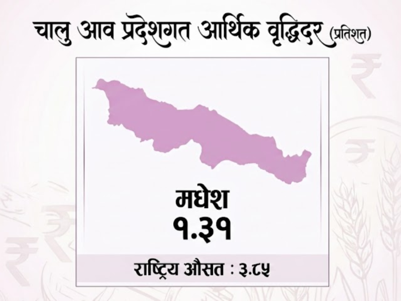 मधेस प्रदेशको आर्थिक वृद्धिदर सबैभन्दा कमजोर, प्रतिव्यक्ति आय पनि न्यून