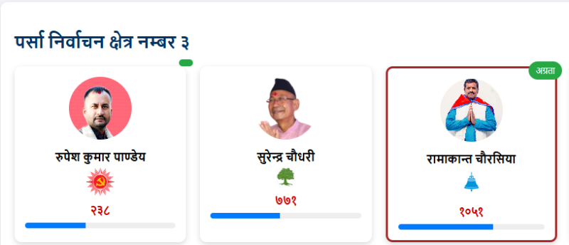 पर्सा-३ मा रास्वपाका रामाकान्त चौरसियाको अग्रता, पूर्वमन्त्री सुरेन्द्र चौधरी पछ्याउँदै