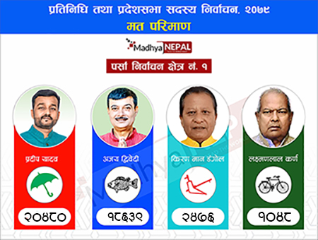 पर्सा प्रतिनिधि सभा सदस्य निर्वाचन क्षेत्र नम्बर १ को मतगणना अपडेट हालसम्म ४६२६३ मत गणना हुदाँ