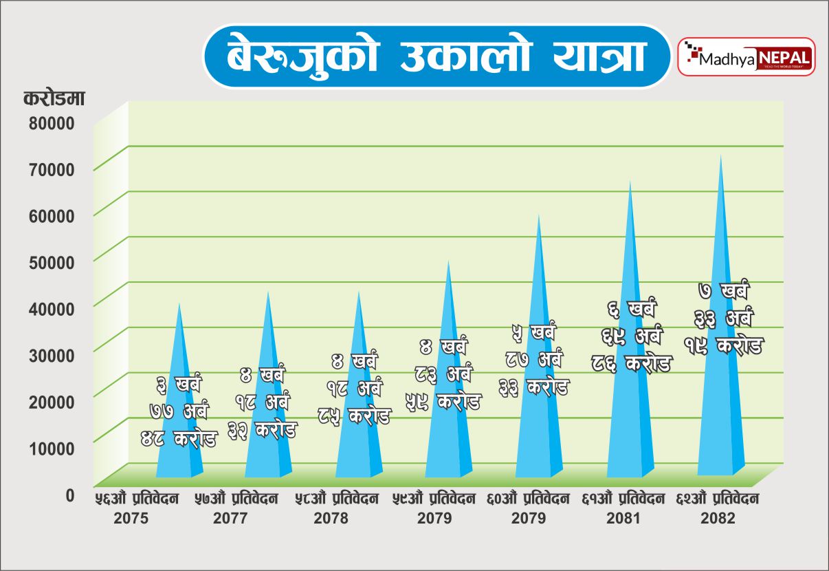महालेखाको ६२ औं प्रतिवेदन: प्रदेशगत बेरुजु डरलाग्दो, मधेशमा सबैभन्दा बढी