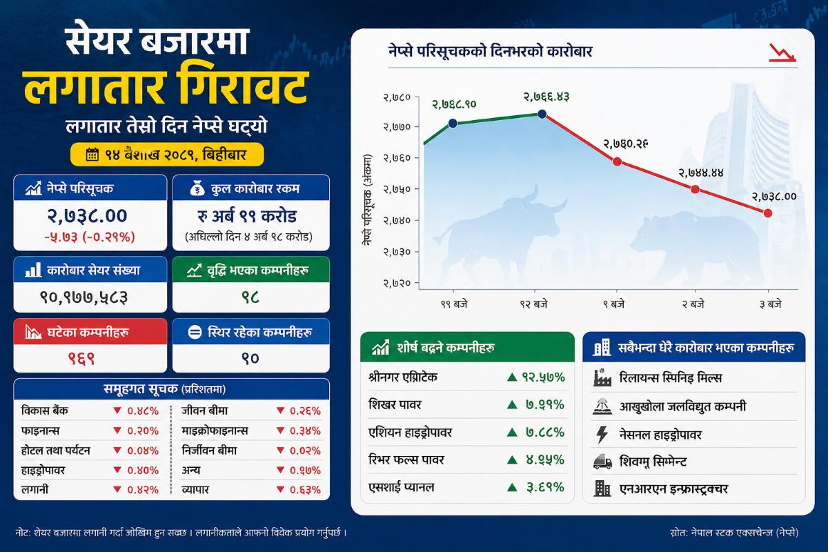 तीन दिनमै झन्डै ६० अंकको गिरावट : नेप्से फेरि ओरालो, लगानीकर्ता दबाबमा